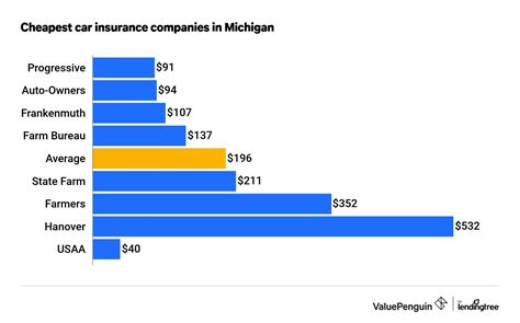 The Best and Cheapest Car Insurance Rates in Michigan - ValuePenguin