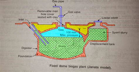 Fixed Dome type – Janata Model Biogas Plant Construction - Mechanical ...