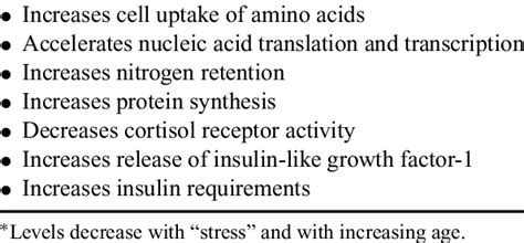 Anabolic effects of human growth hormone * | Download Table