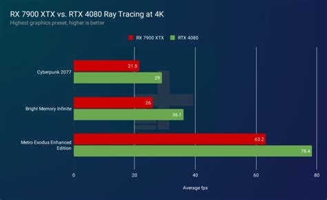 Rx 7900 Xtx Vs Rx 7900 Xt Vs Rtx 4080 Vs Rtx 4090 Call Of Duty Modern Warfare Ii 4k Ultra ...