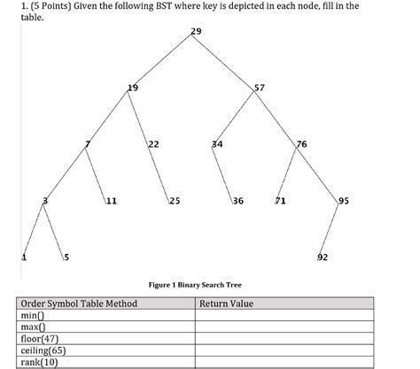 Solved 1. (5 Points) Given the following BST where key is | Chegg.com