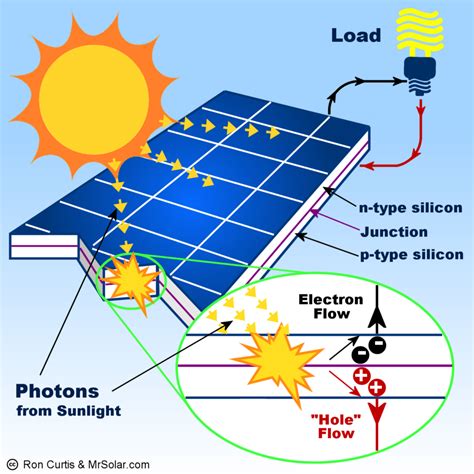 How Do Solar Panel Work - InteriorSherpa