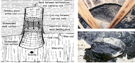 Kettlebottoms in mine roofs, Coal Mining Geology, Kentucky Geological ...