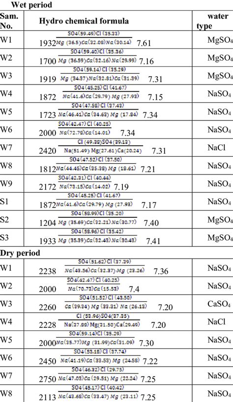 Hydro chemical Formula of water samples in studied area. | Download Table