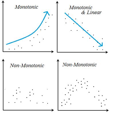 Monotonic Sequence, Series (Monotone): Definition - Statistics How To