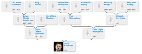 Family tree of Lance Armstrong - Blog for Entitree