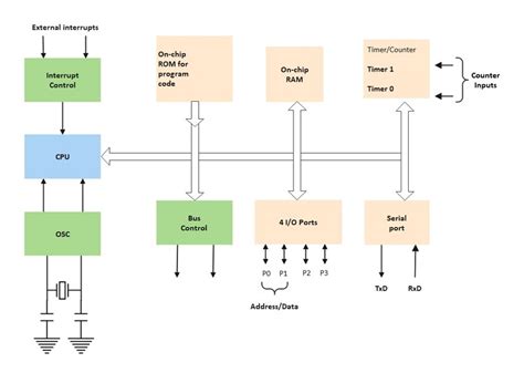 Block Diagram Examples