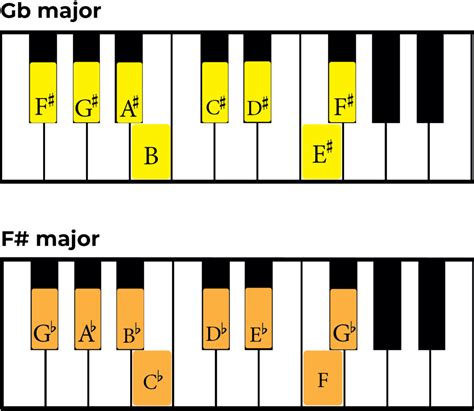 F Sharp Major Scale Explained: The Complete Guide - Jade Bultitude