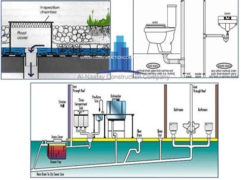 DRAINAGE SYSTEM FOR BUILDINGS latest information