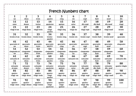 French Numbers Chart 1-100 | Made By Teachers