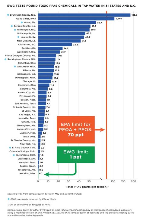 PFAS Contamination of Drinking Water Far More Prevalent Than Previously ...