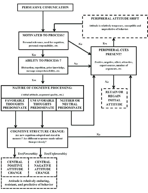 Elaboration Likelihood Model (ELM) 29 | Download Scientific Diagram