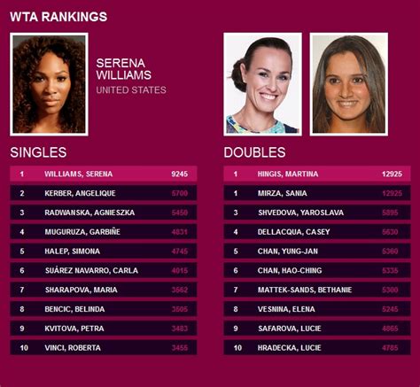 Tennis News & Highlights: WTA Rankings 29 February 2016