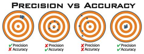 Accuracy and Precision Difference