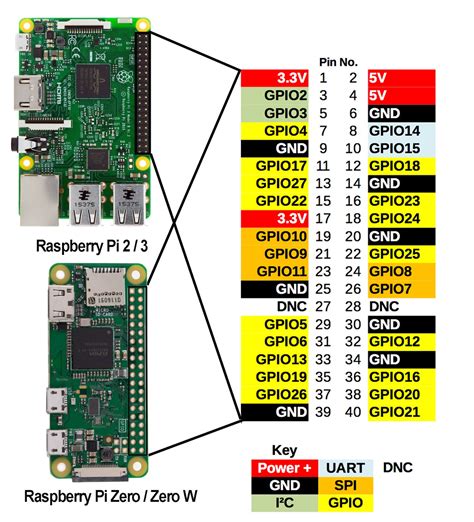 Raspberry PI ve GPIO Kontrolü