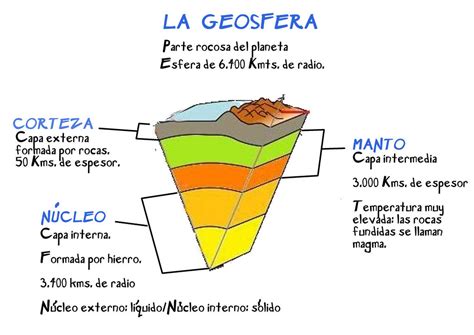 La Geosfera | Note