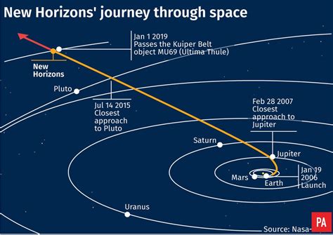 Everything you need to know about Nasa’s New Horizons mission | Shropshire Star