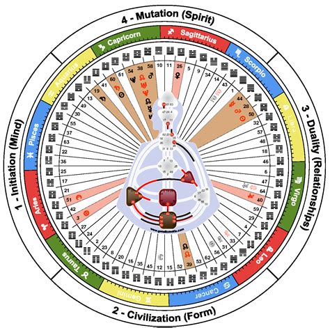 Human design chart explained - blinghon