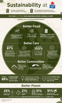 Maple Leaf Foods Releases 2020 Sustainability Report | Maple Leaf Foods