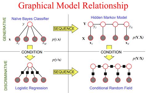 Deep Learning in 5 minutes Part 3: Discriminative vs Generative Models | by data_datum | Medium