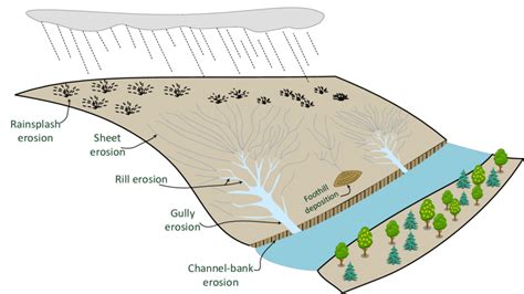 Erosion Diagram