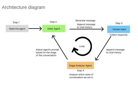 openai api - Building a custom langchain agent - Stack Overflow