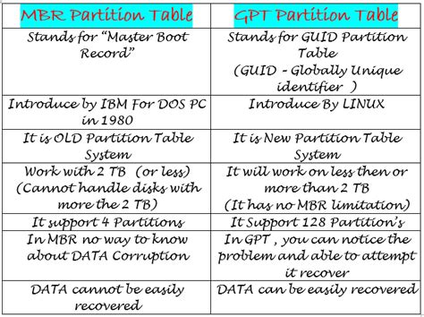 Mbr Vs Gpt Guide Difference And Importance When Partitioning A Drive ...