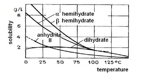 Solubility of some types of calcium sulphate in the water | Download Scientific Diagram