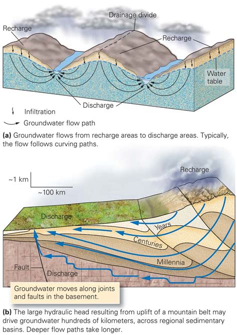 Learning Geology: Groundwater Flow