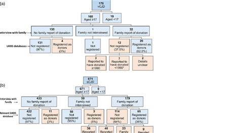 (a) Variant CJD (vCJD). (b) Sporadic CJD (sCJD). *The data for blood ...