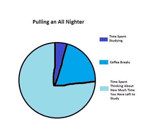 How To Effectively Pull An All-Nighter | Pulling an all nighter, Accounting humor, College humor