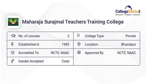 Maharaja Surajmal Teachers Training College Fees Structure & Courses ...