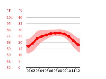 Climate Assam: Temperature, climate graph, Climate table for Assam