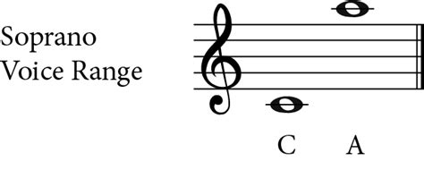 The 6 Voice Types and their Ranges - Jade Bultitude