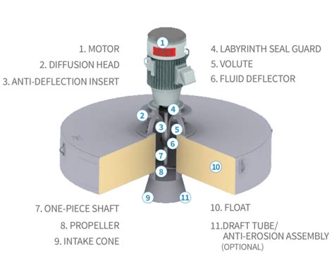 Aqua-Jet® - Aqua-Aerobic Systems | Surface Aerators