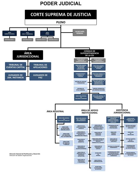 Organigrama Poder Judicial