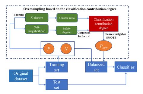 Flow Chart Of Imbalanced Learning Download Scientific Diagram | The Best Porn Website