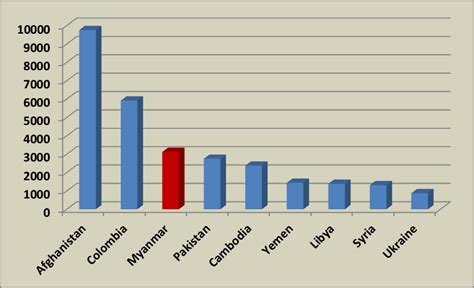 Myanmar: third highest number of landmine casualties compared globally over the past decade ...