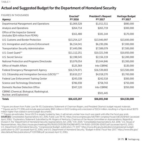 Congress Must Re-Set Department of Homeland Security Priorities ...