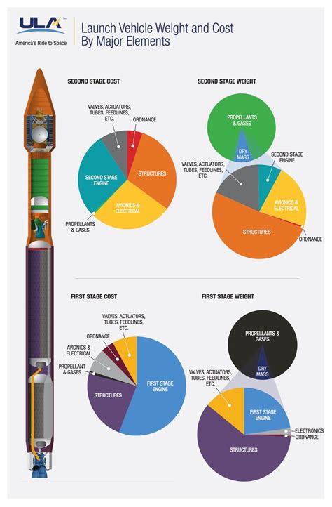 economics - Cost breakdown of Delta IV Heavy launch - Space Exploration ...