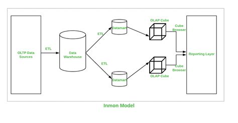 Diferencia entre Kimball e Inmon – Barcelona Geeks