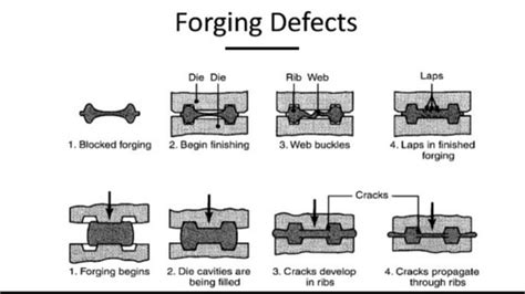 Closed Die Forging Process - Kaylyn-has-Montoya