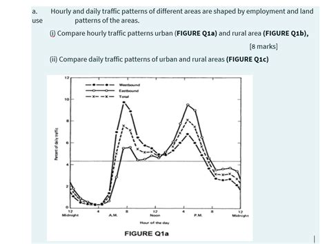 a. use Hourly and daily traffic patterns of different | Chegg.com