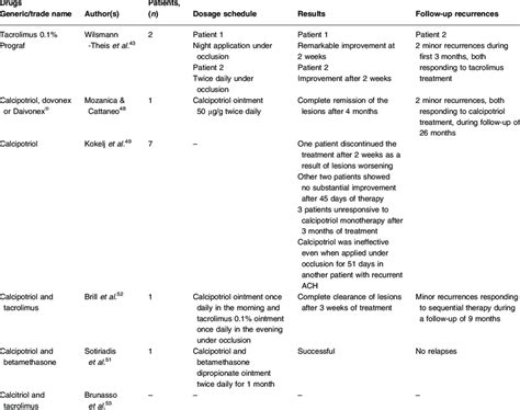 Evolution of treatment options in acrodermatitis continua of Hallopeau... | Download Table