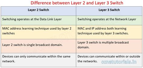 Layer 2 and Layer 3 switch in networking explained - CCNA TUTORIALS