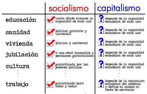 Cuadros comparativos entre Capitalismo y Socialismo | Cuadro Comparativo