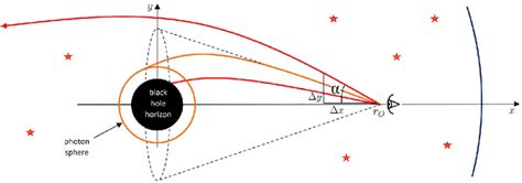 Black hole shadow seen by an observer placed at r o . | Download Scientific Diagram