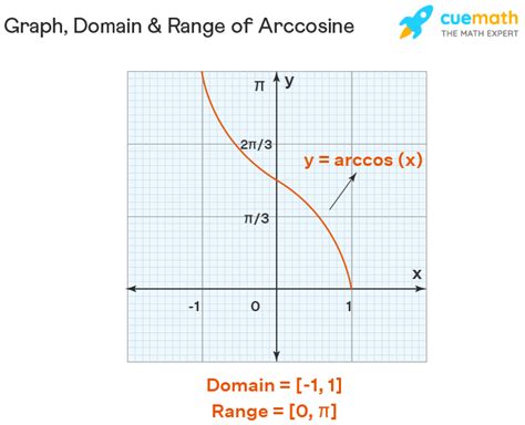 Arccosine (Arccos) - Definition, Examples, Graph | Arccos x