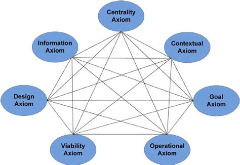 Axiom set for systems theory (see online version for colours ...