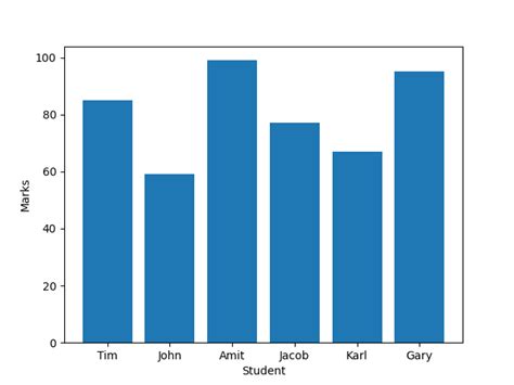 Matplotlib - Bar Graph - Studyopedia